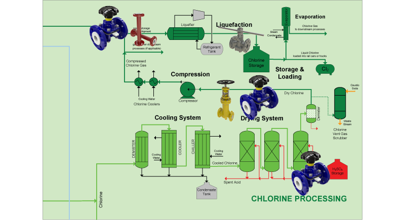 Chlorine Processing